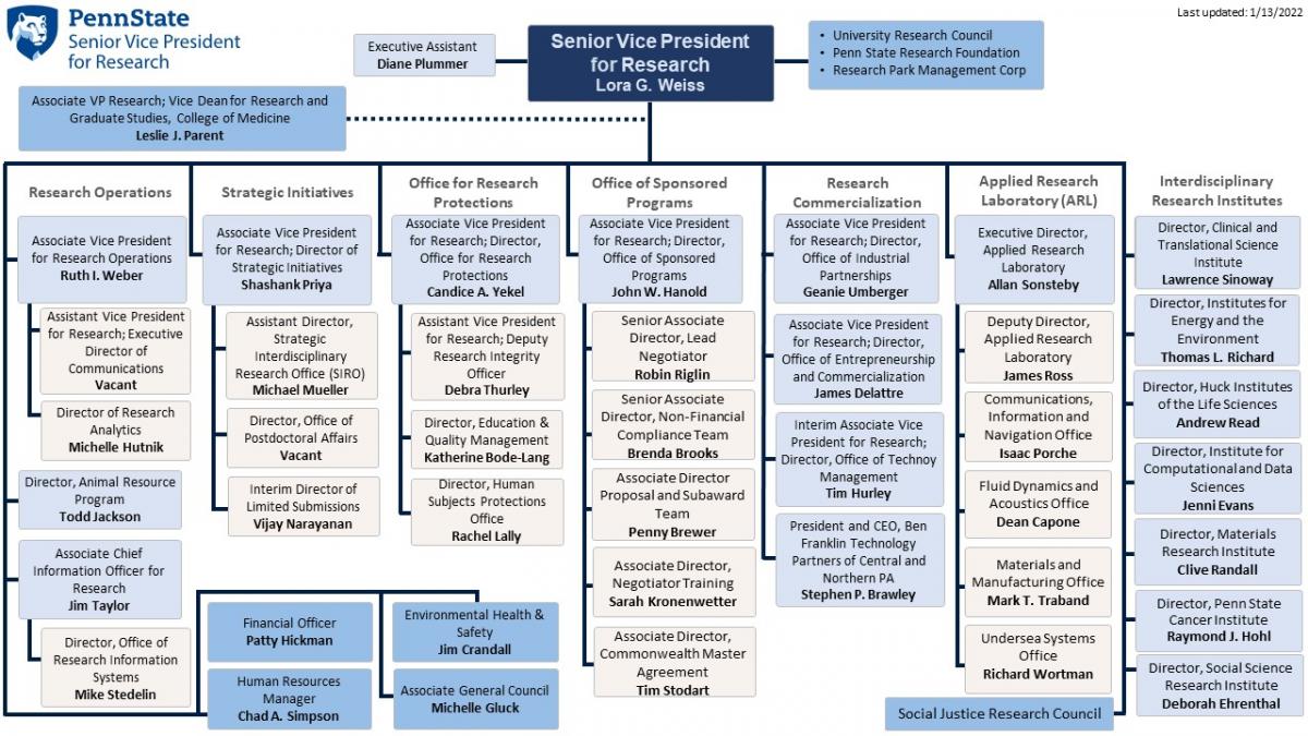 Research - Org Chart Jan 13 2022.png