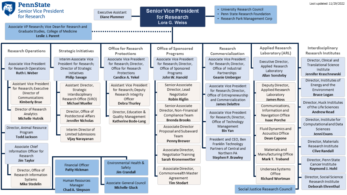 OSVPR Org Chart 11_29_2022.png