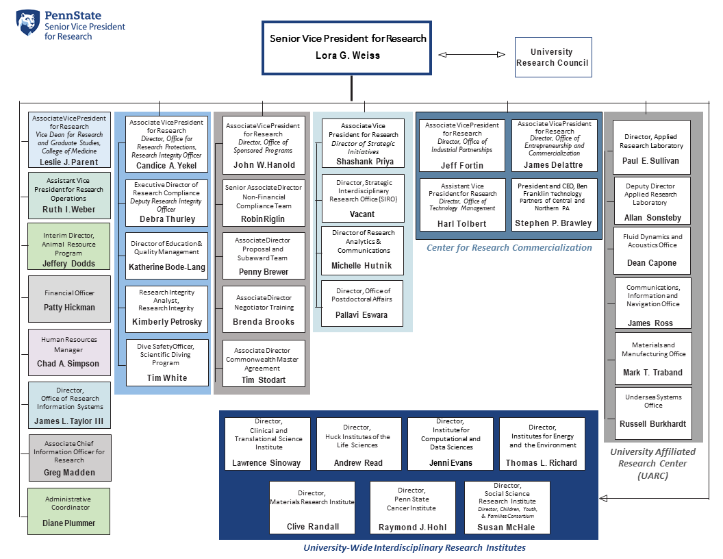 Penn State University Organizational Chart