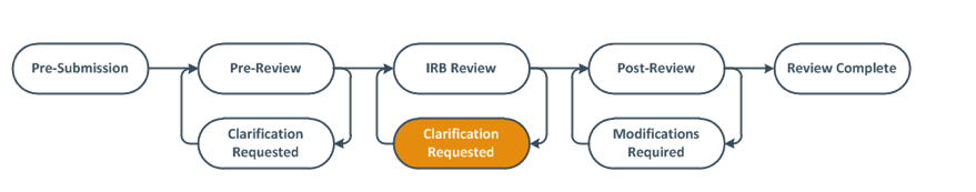 Image of Continuing Review Request in Workflow