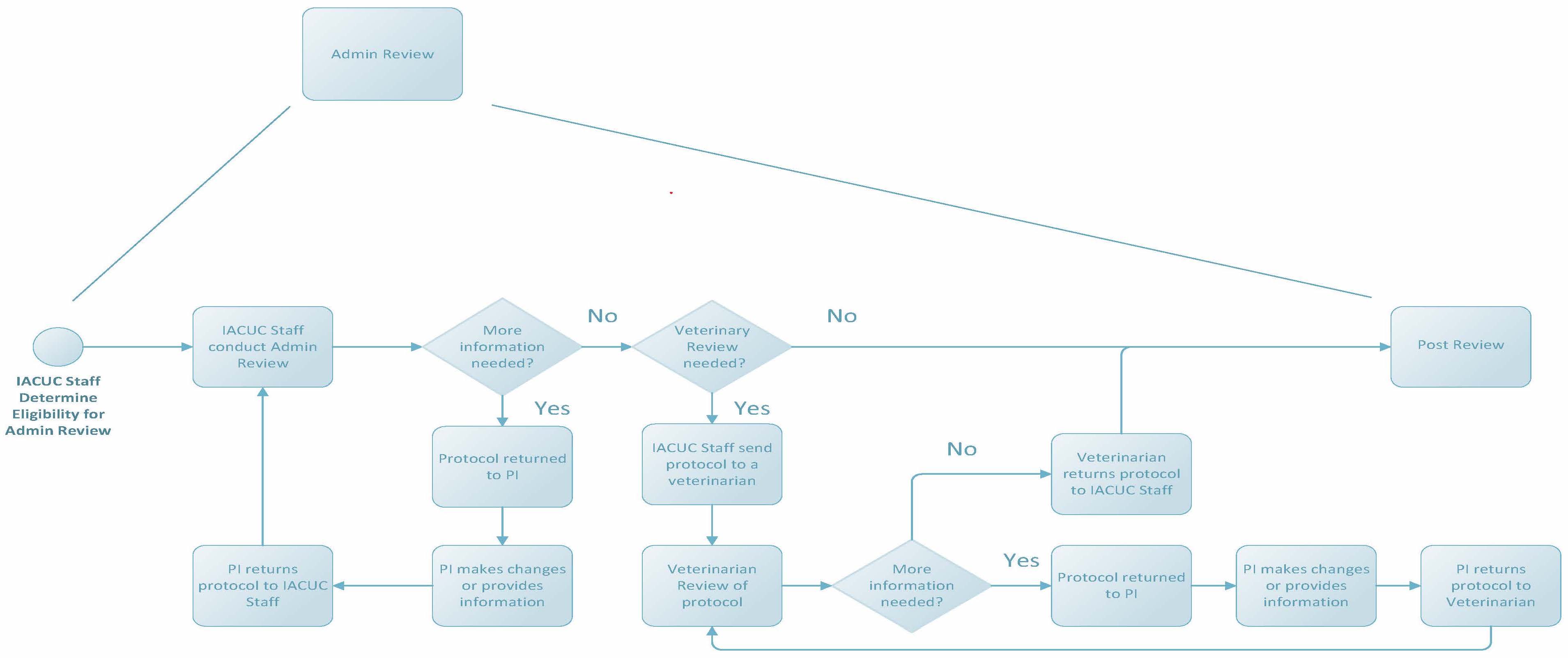 IACUC Review Process Map - Admin Review.jpg