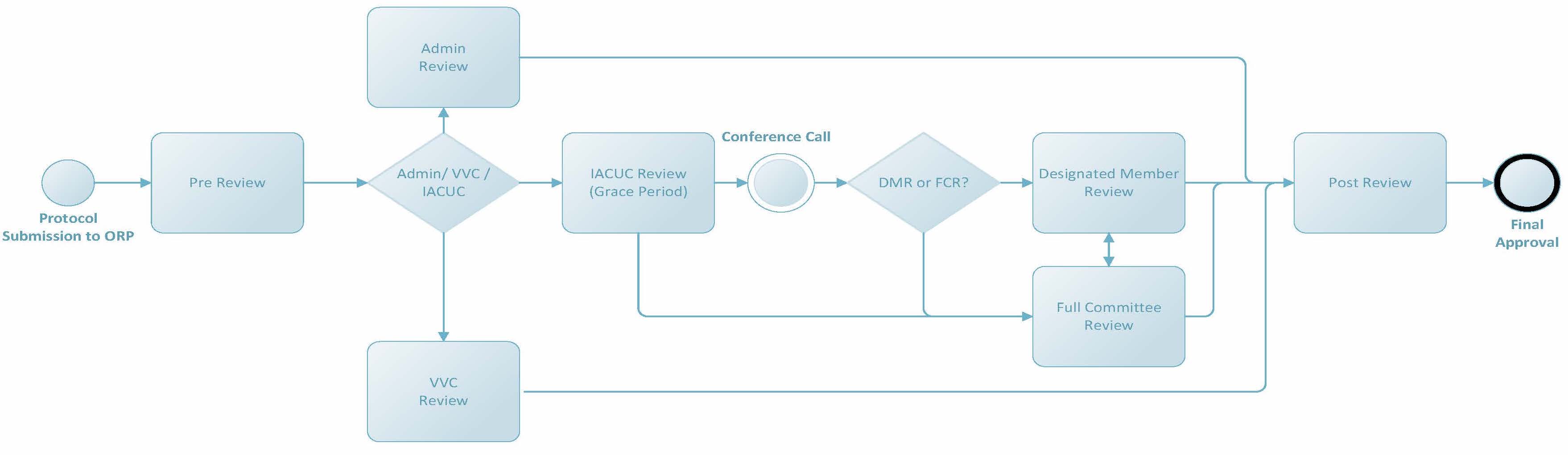 IACUC Review Process Map - Complete Process.jpg