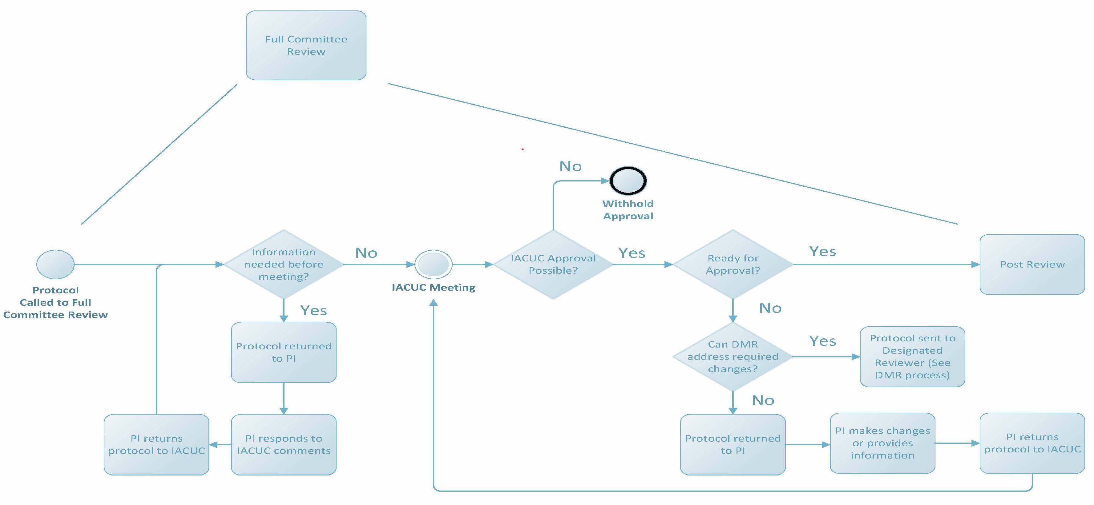 IACUC Review Process Map - FCR.jpg