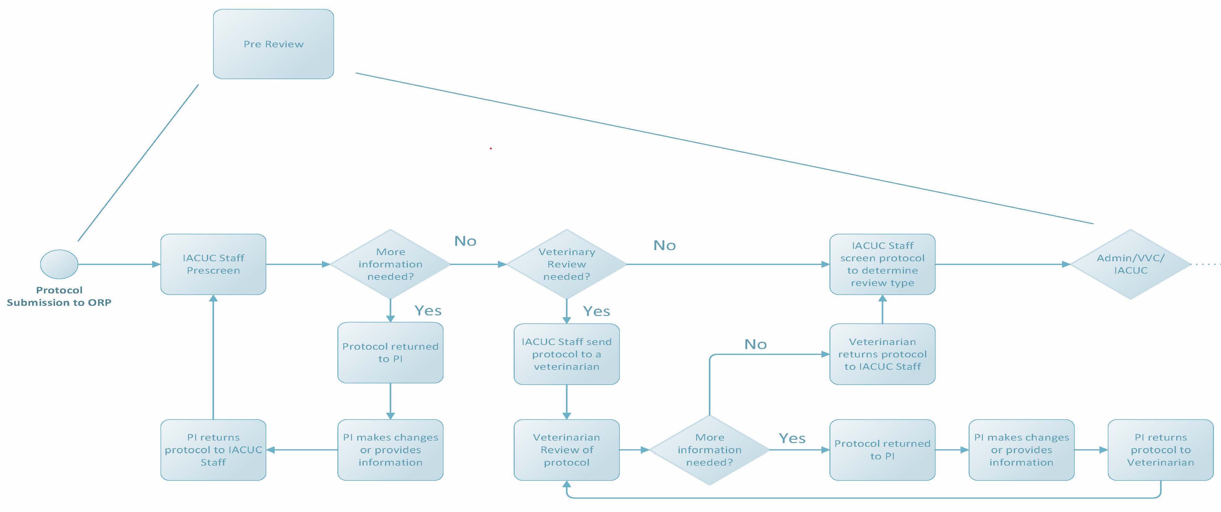 IACUC Review Process Map - Pre Review.jpg