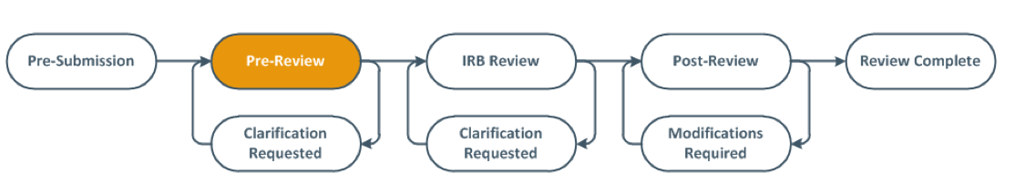 Picture of Pre-review flowchart