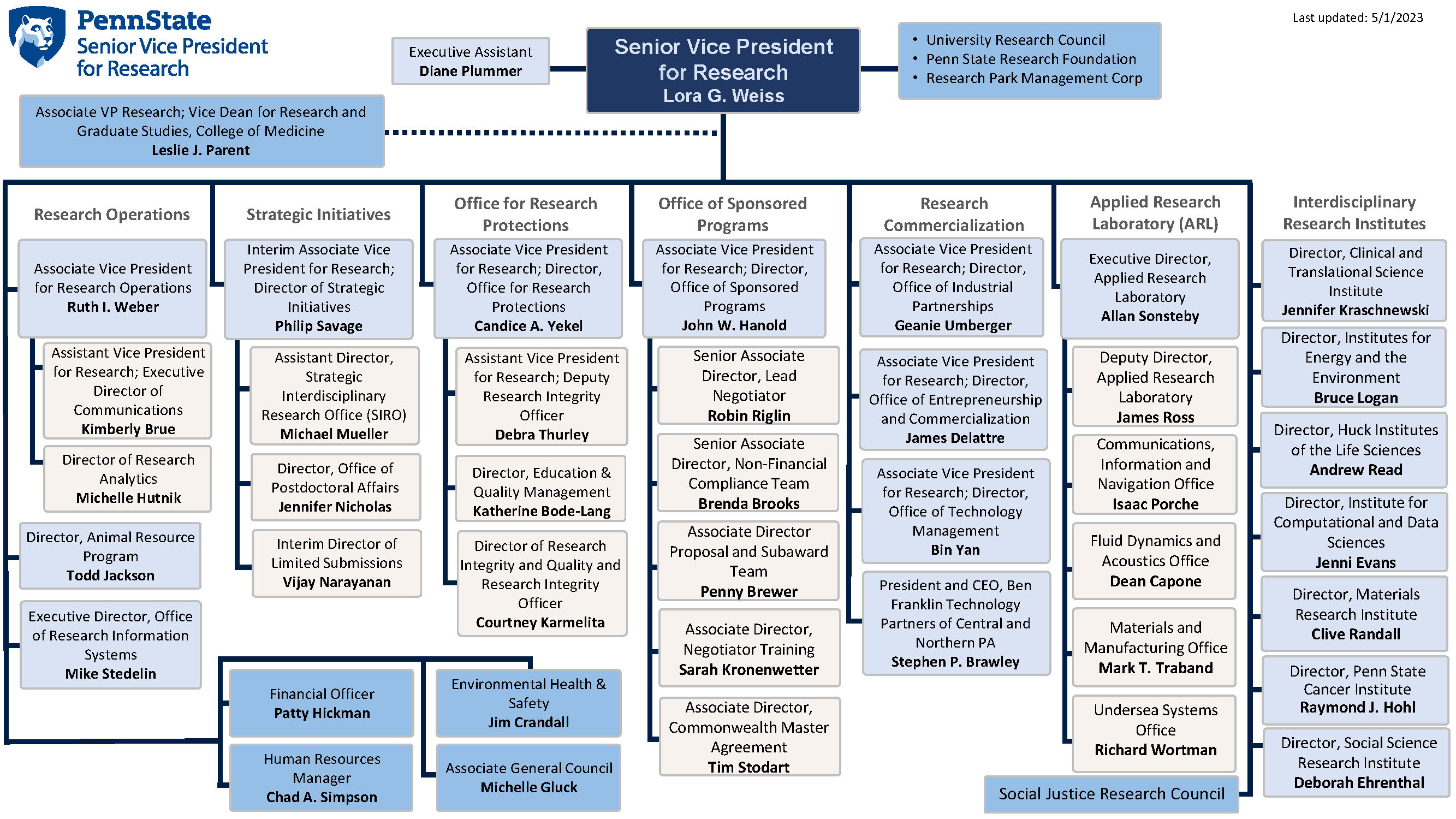 OSVPR Org Chart 5-1-23.jpg