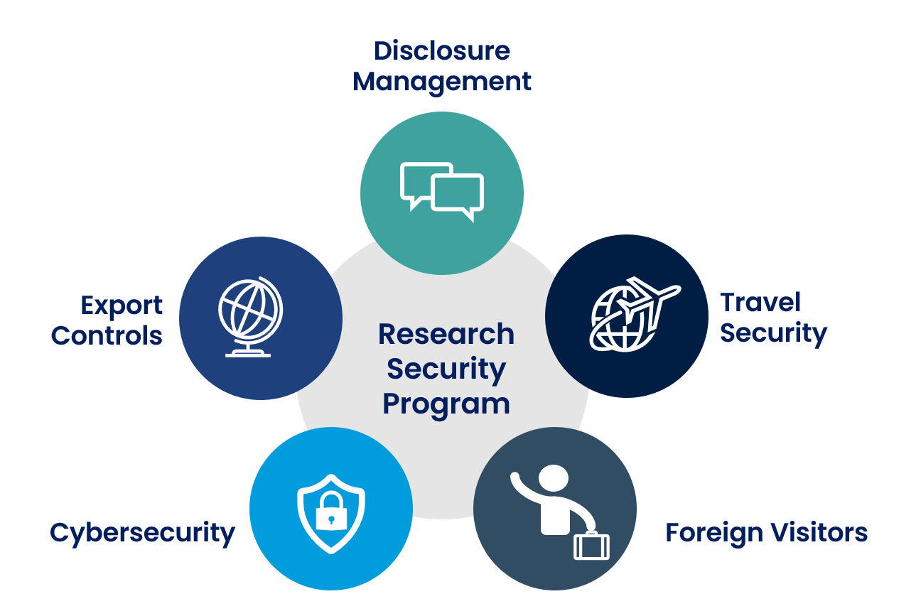 Components of Research Security.png